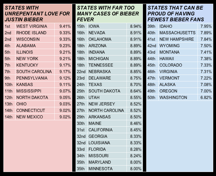The Geography Of Justin Bieber Fever Estately Blog Results For All U S States Ranked From Most Bieber Fans To Least