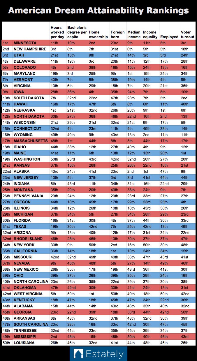 American-Dream-Chart