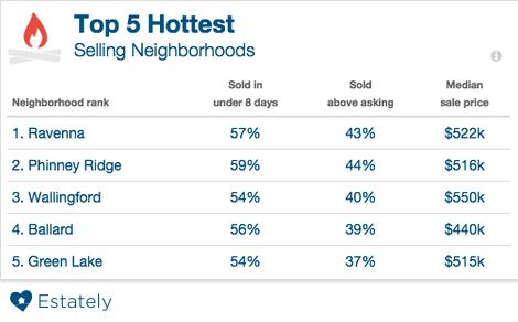 top-5-hottest