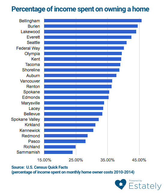 WA homeowner costs