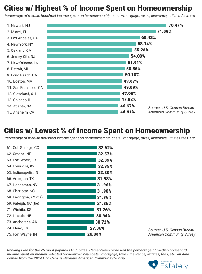 homeownership costs