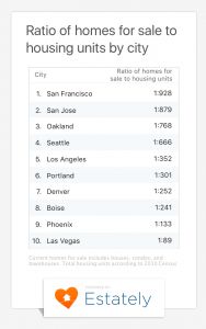 ratio of homes for sale