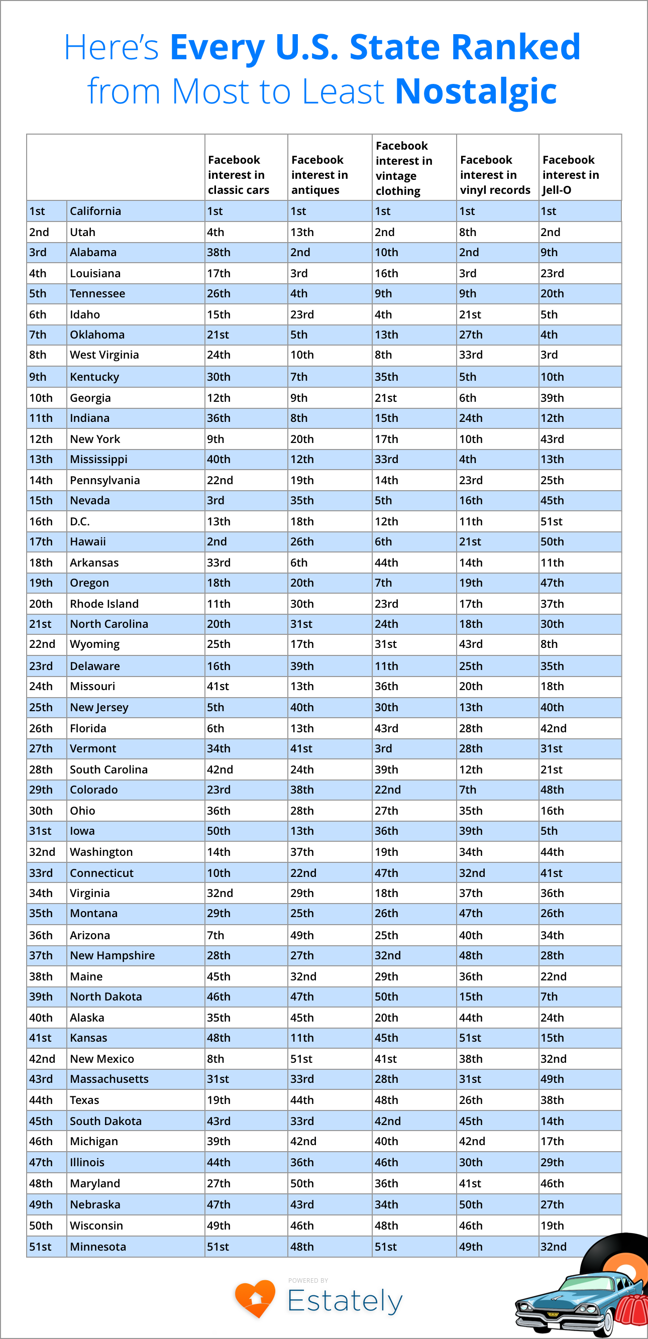 chart 50 states ranked 