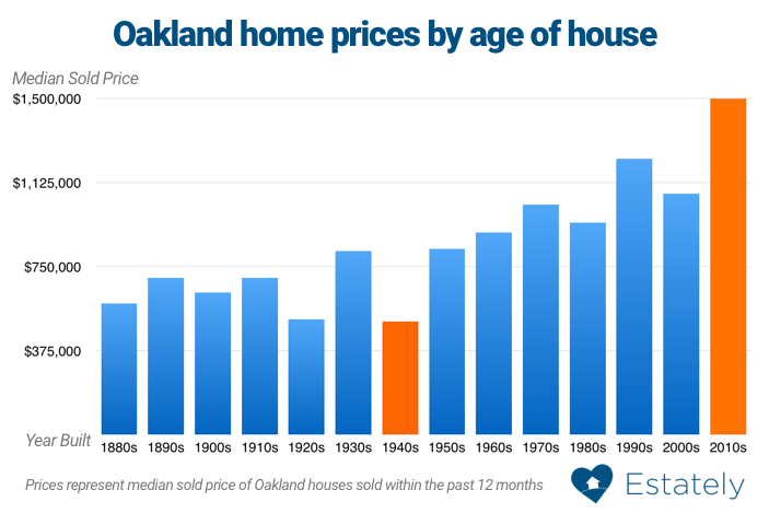 Oakland home prices by age of house