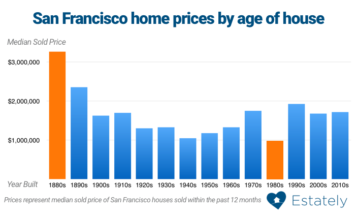 San Francisco home prices by age of house