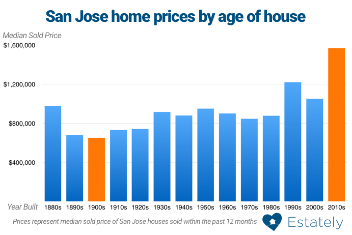 San Jose home prices by age of house