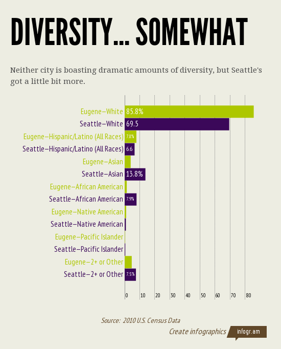 Diversity Somewhat