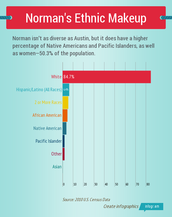 Norman's Ethnic Makeup