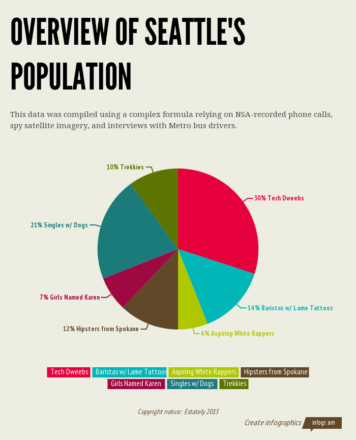 Overview of Seattle's Popula