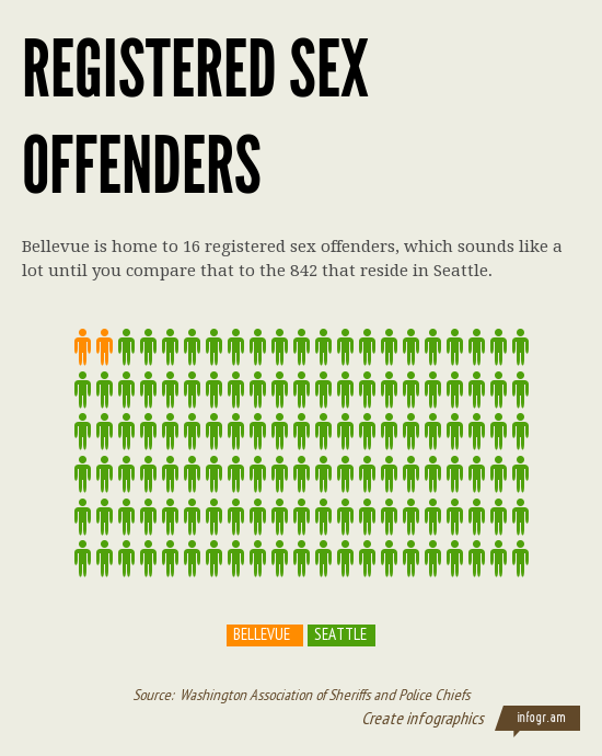 REgistered Sex Offenders