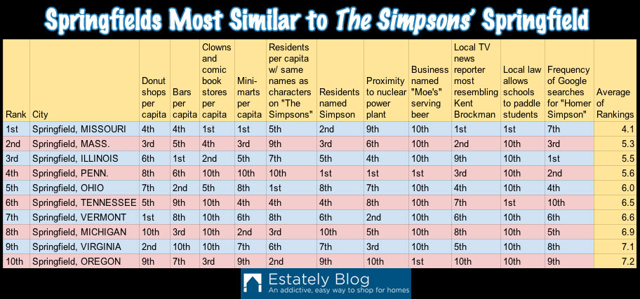 Springfield-chart