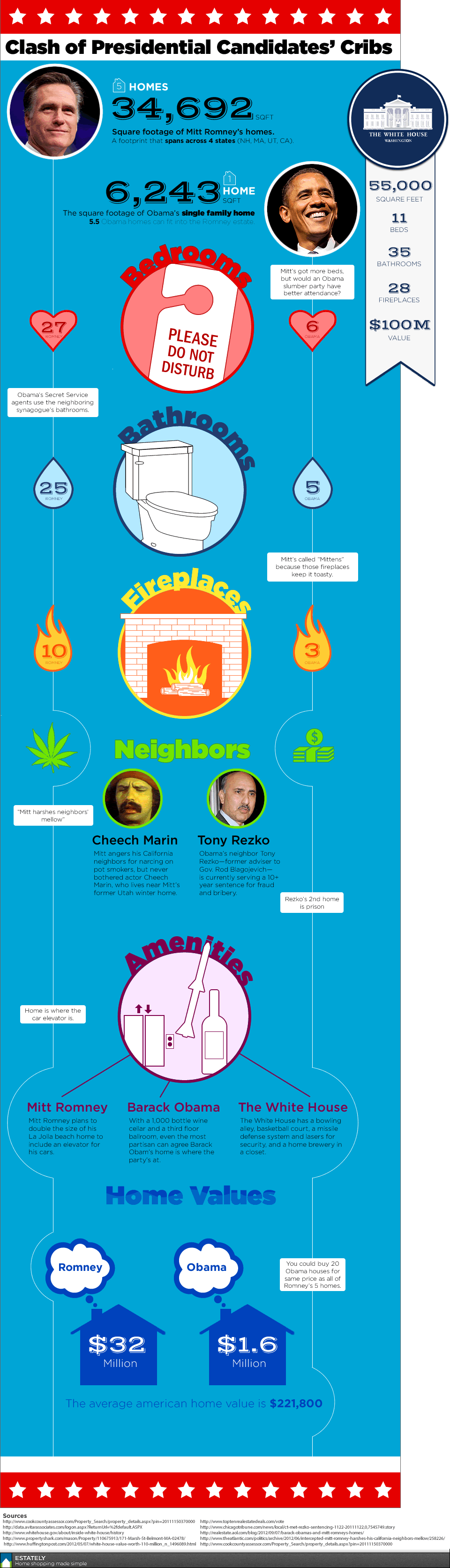 Infographic: Clash of Presidential Candidates Cribs