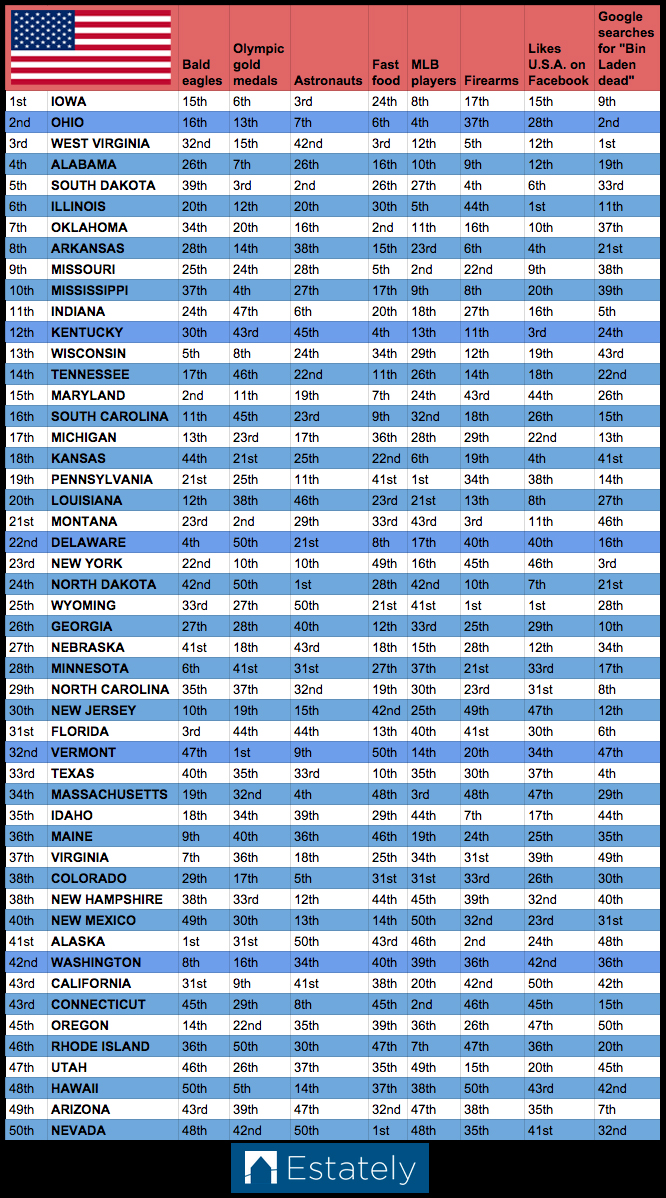 most-american-chart