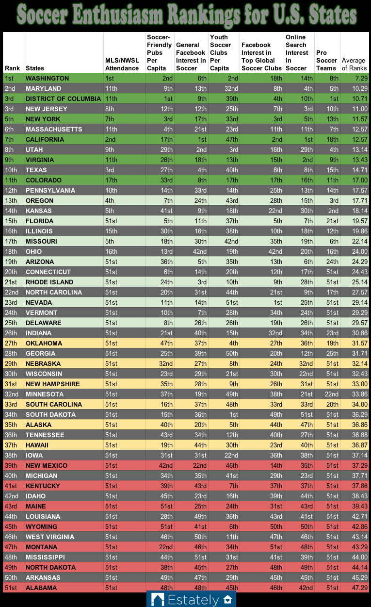 Most Popular Soccer Teams in the U.S.