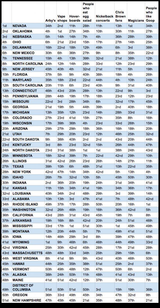 Finally, All 50 States Ranked from Worst to Best Estately Blog