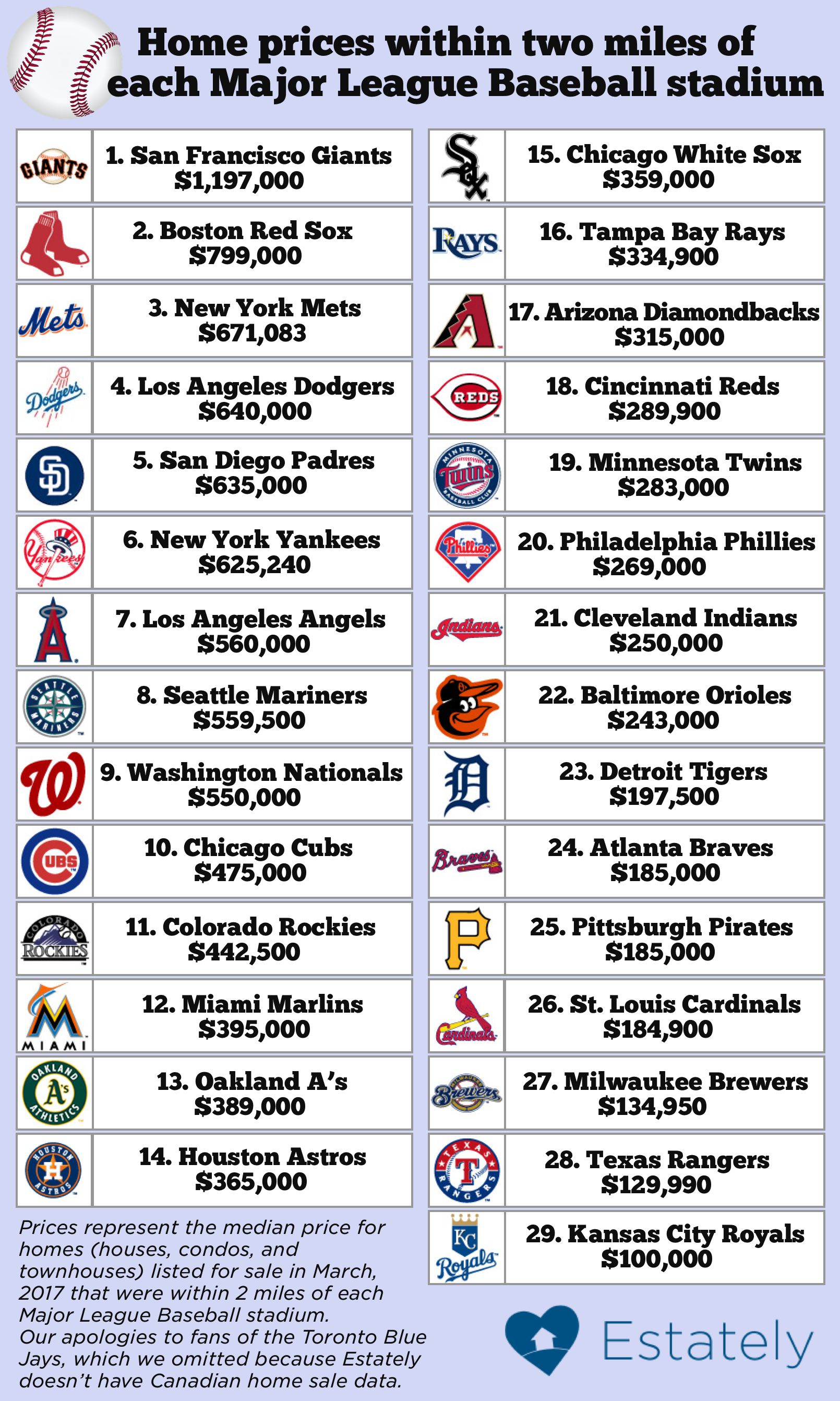 How much do homes cost within walking distance of MLB stadiums
