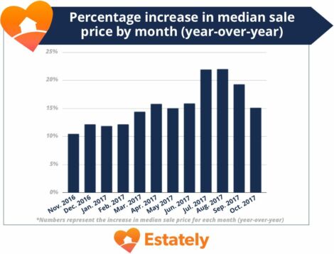 graph of monthly list prices