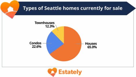 pie chart of house types for sale